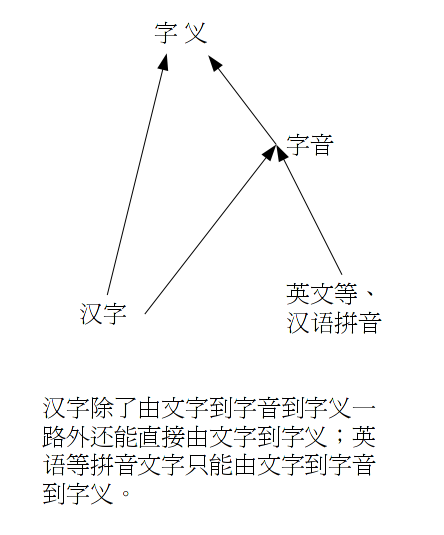 汉子音义关系图